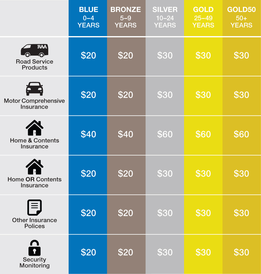 Membership Architecture Discount Table
